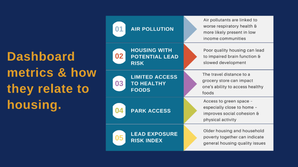 Infographic explaining relationship between air pollution, lead risks, healthy food and park access to housing.