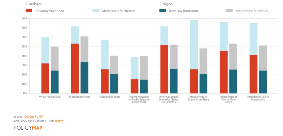 Bar chart showing moderately and severely rent burdened households in Gresham, OR and statewide brown down by race. (Highest rate for Hispanic households, followed by Black households, then white and Asian households.)