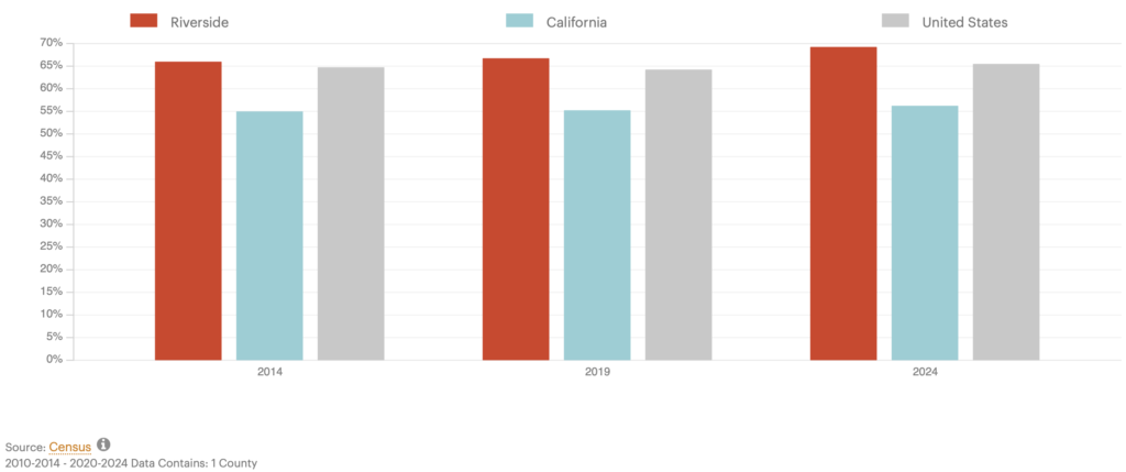 Bar chart comparing homeownership rates in Riverside, California, and the United States in 2014, 2019, and 2024. Homeownership rates in Riverside outpaced California and the United States generally, rising from around 66% to 69% between 2014 and 2024.