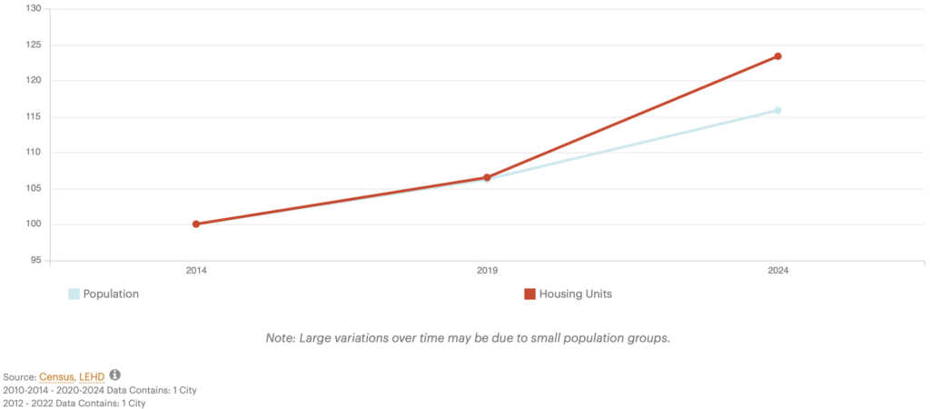 A line chart comparing the number of housing units in Madison, WI, to its population. After 2019, the rate of housing unit production outpaces population growth.