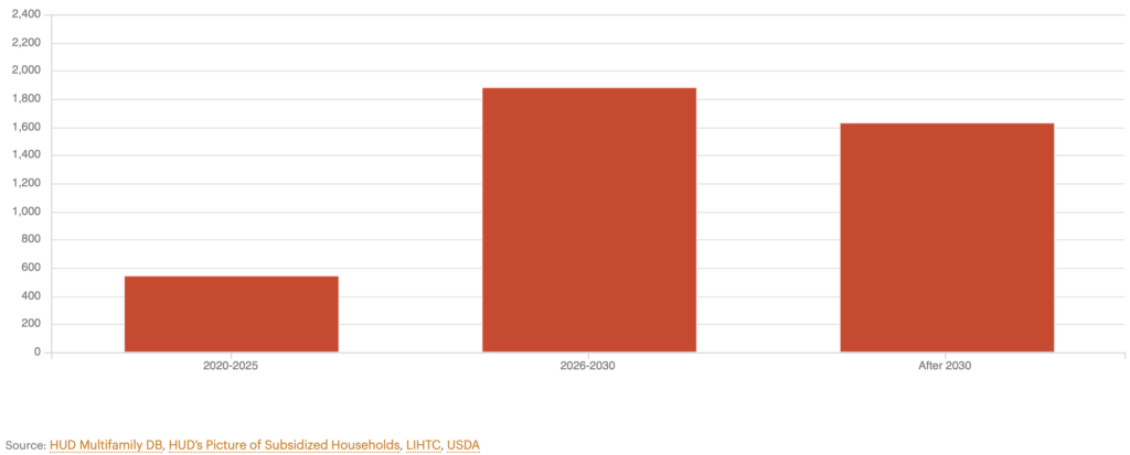 Bar chart showing the number of federally subsidized housing units in Paterson, NJ, groups by when they are set to expire. Around 580 units are set to expire in 2020-2025, 1,900 units are set to expire in 2026-2030, and 1,650 units are set to expire after 2030.