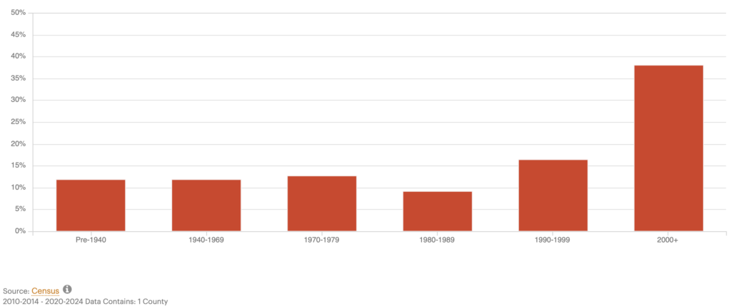 A bar chart showing the age of housing stock in Kittitas County, WA. The chart illustrates a significant increase in housing production in recent years, with about 38% of the county's housing stock built after 2000.