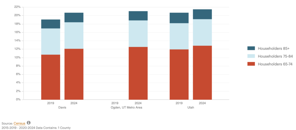 A stacked bar chart showing the age of senior heads of household in Davis County, Ogden, and Utah in 2019 and 2024. The population of senior households grew in Ogden in the 2019-2024 period, increasing from 19% of households to 21% of households.