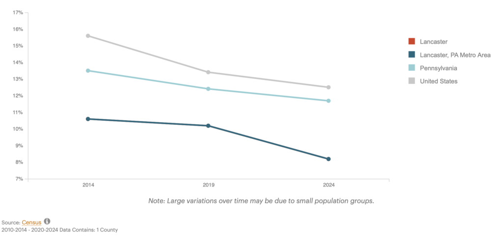 Line chart showing the poverty rate in the Lancaster metro area, Pennsylvania, and the United States in 2014, 2019, and 2024. Lancaster's poverty rate decreased at a faster rate than Pennsylvania and the United States falling from around 10% to around 8% between 2019 and 2024.