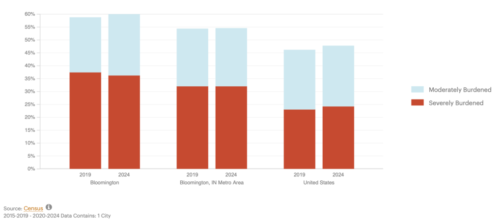 Stacked bar chart comparing the share of renter households that are moderately or severely cost burdened in Bloomington, the Bloomington metro area, and the United States in 2019 and 2024. Bloomington’s overall renter cost burden increased stayed consistent, with around 55% of renters cost burdened in both 2019 and 2024.