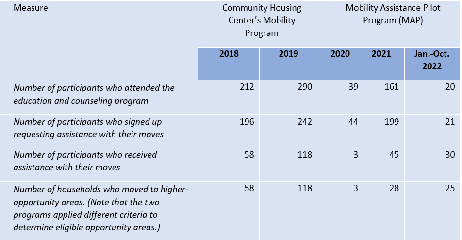 Table showing mobility program