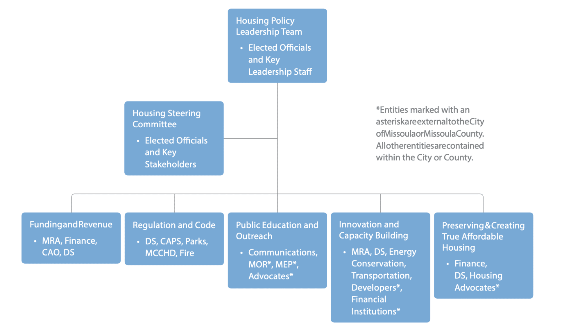 technical working groups include a leadership team, housing steering committee, funding, regulation, education, innovation and housing preservation